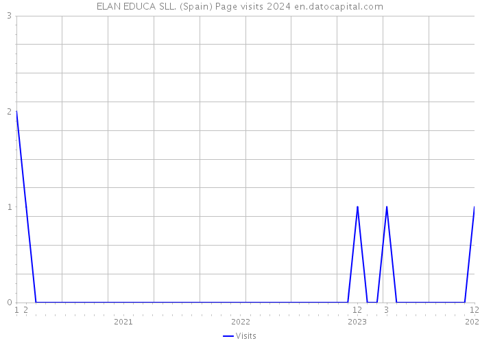 ELAN EDUCA SLL. (Spain) Page visits 2024 