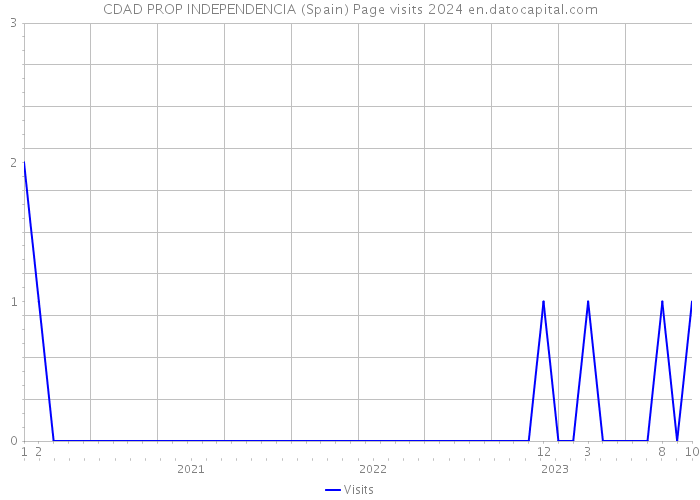 CDAD PROP INDEPENDENCIA (Spain) Page visits 2024 