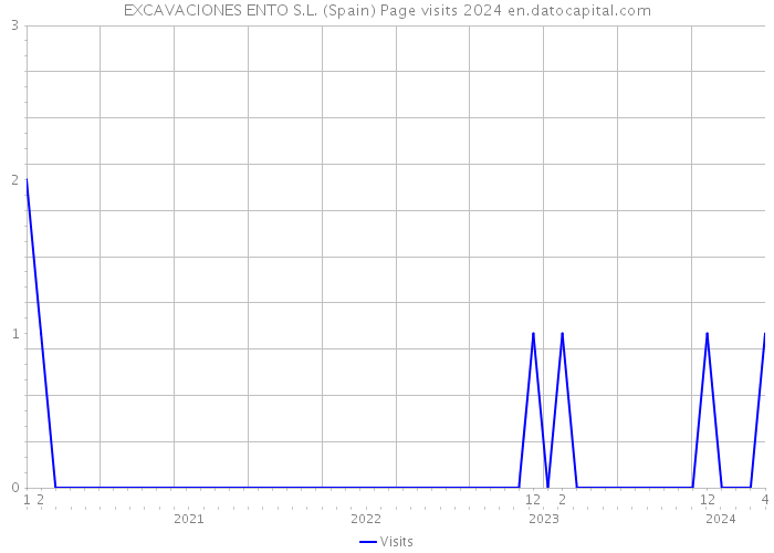 EXCAVACIONES ENTO S.L. (Spain) Page visits 2024 