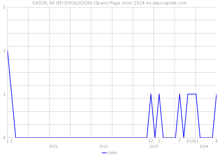 GASOIL SA (EN DISOLUCION) (Spain) Page visits 2024 