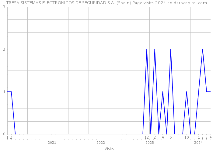 TRESA SISTEMAS ELECTRONICOS DE SEGURIDAD S.A. (Spain) Page visits 2024 