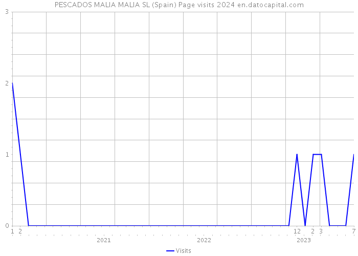PESCADOS MALIA MALIA SL (Spain) Page visits 2024 