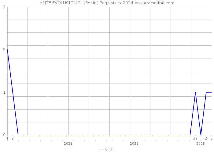 ANTE EVOLUCION SL (Spain) Page visits 2024 