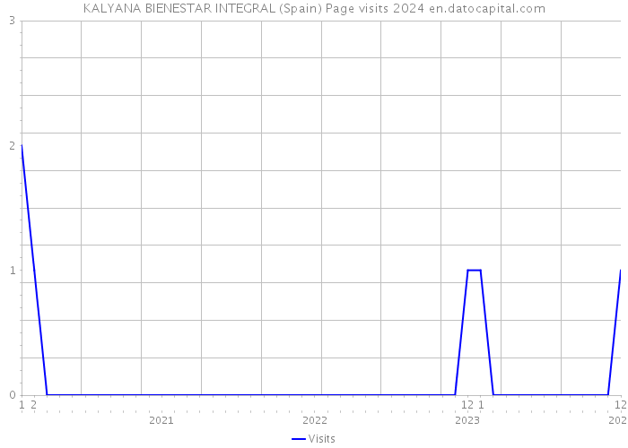 KALYANA BIENESTAR INTEGRAL (Spain) Page visits 2024 