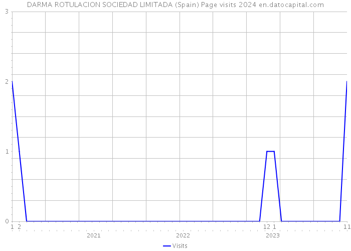 DARMA ROTULACION SOCIEDAD LIMITADA (Spain) Page visits 2024 