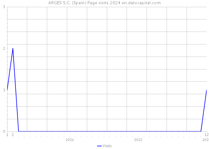 ARGES S.C. (Spain) Page visits 2024 