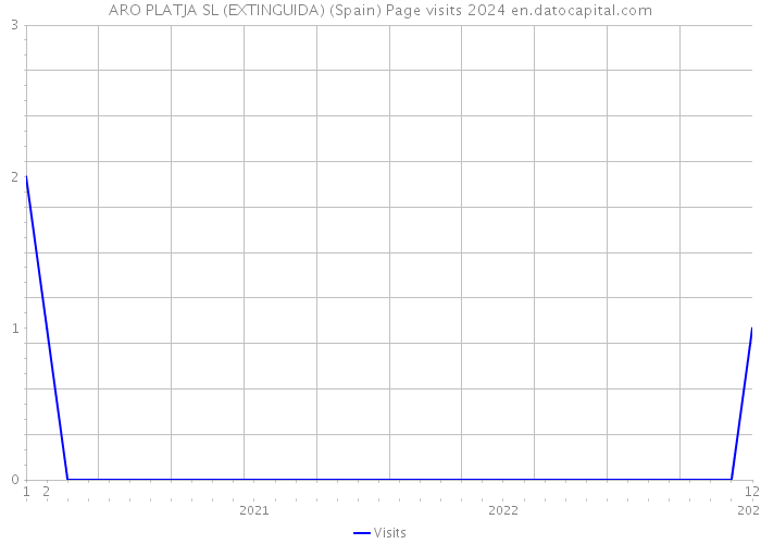 ARO PLATJA SL (EXTINGUIDA) (Spain) Page visits 2024 