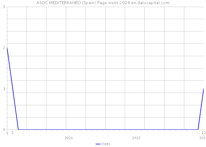 ASOC MEDITERRANEO (Spain) Page visits 2024 