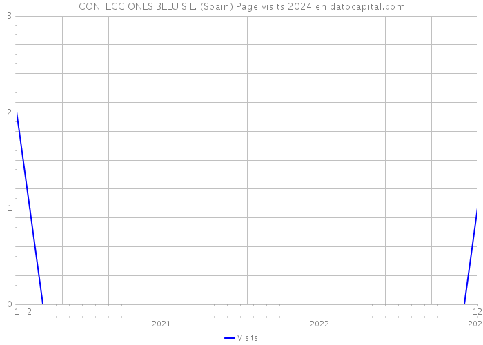 CONFECCIONES BELU S.L. (Spain) Page visits 2024 