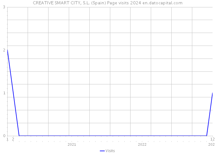 CREATIVE SMART CITY, S.L. (Spain) Page visits 2024 