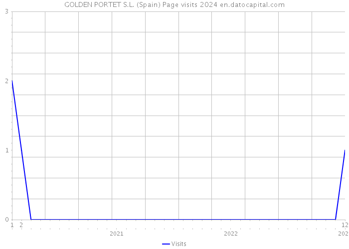 GOLDEN PORTET S.L. (Spain) Page visits 2024 
