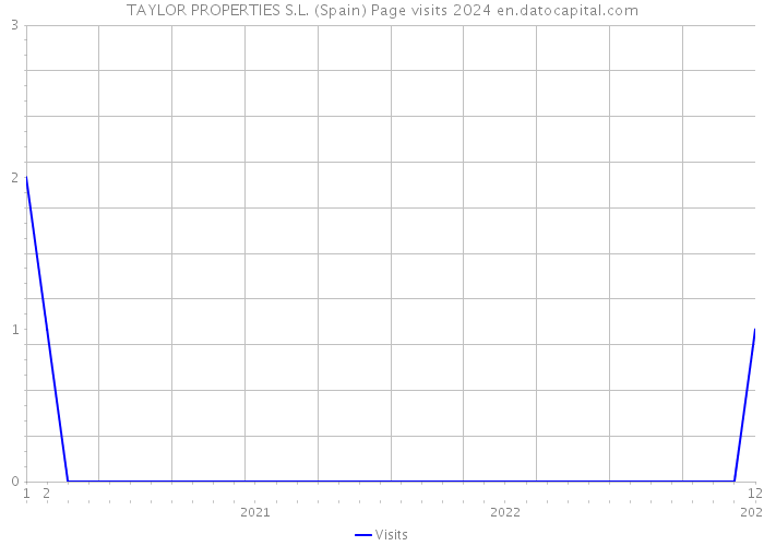 TAYLOR PROPERTIES S.L. (Spain) Page visits 2024 