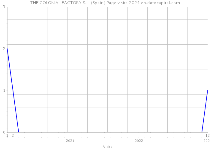 THE COLONIAL FACTORY S.L. (Spain) Page visits 2024 