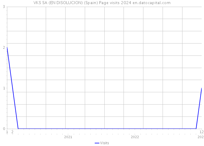 VKS SA (EN DISOLUCION) (Spain) Page visits 2024 