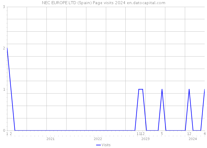 NEC EUROPE LTD (Spain) Page visits 2024 