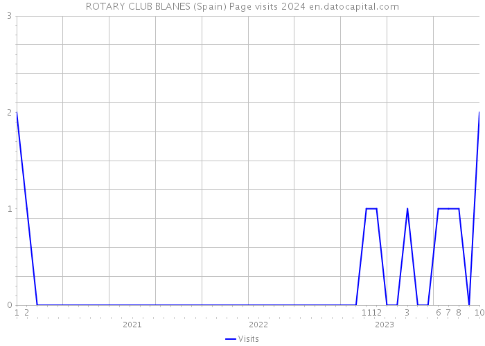 ROTARY CLUB BLANES (Spain) Page visits 2024 