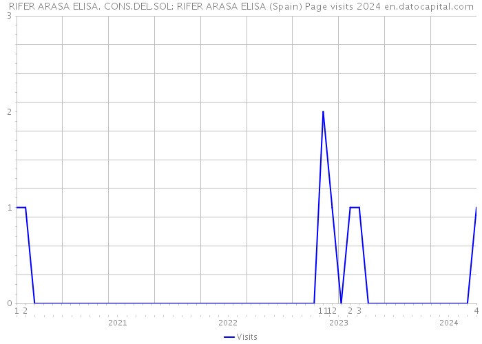 RIFER ARASA ELISA. CONS.DEL.SOL: RIFER ARASA ELISA (Spain) Page visits 2024 