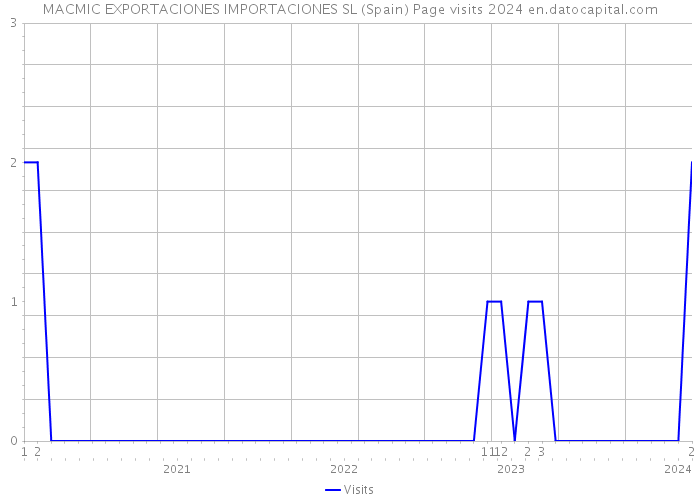 MACMIC EXPORTACIONES IMPORTACIONES SL (Spain) Page visits 2024 