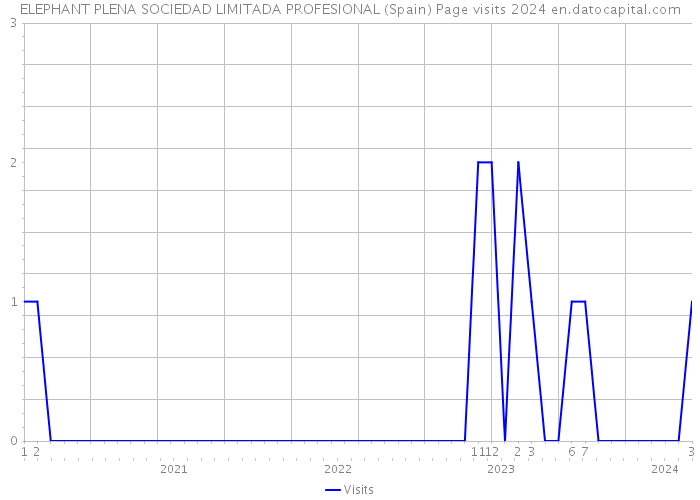 ELEPHANT PLENA SOCIEDAD LIMITADA PROFESIONAL (Spain) Page visits 2024 