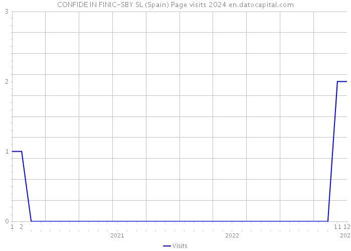CONFIDE IN FINIC-SBY SL (Spain) Page visits 2024 