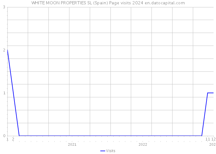 WHITE MOON PROPERTIES SL (Spain) Page visits 2024 