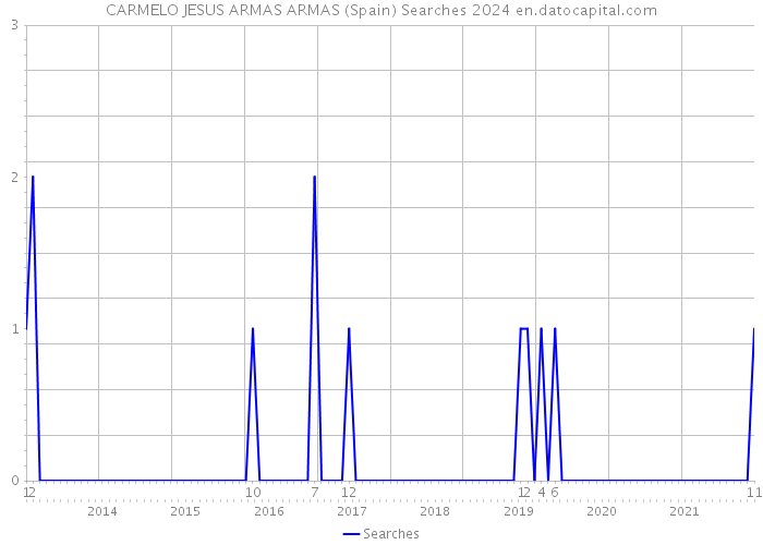 CARMELO JESUS ARMAS ARMAS (Spain) Searches 2024 