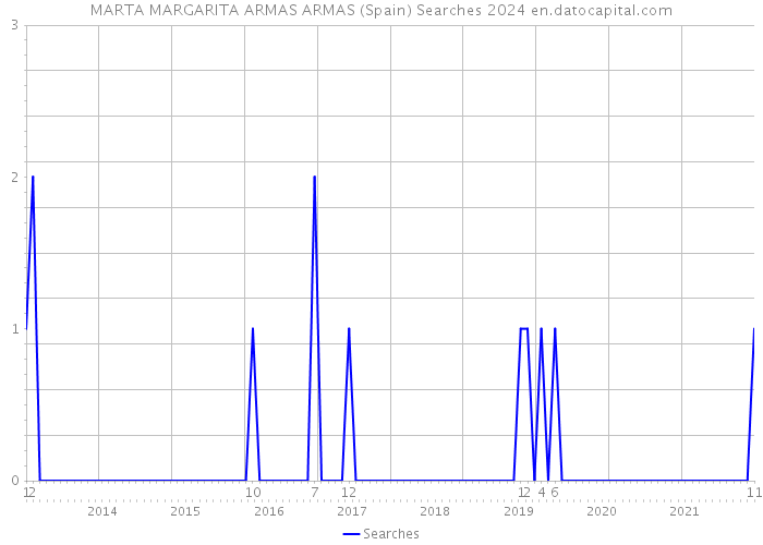 MARTA MARGARITA ARMAS ARMAS (Spain) Searches 2024 