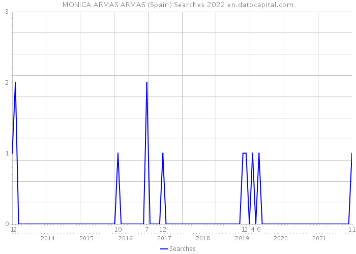 MONICA ARMAS ARMAS (Spain) Searches 2022 