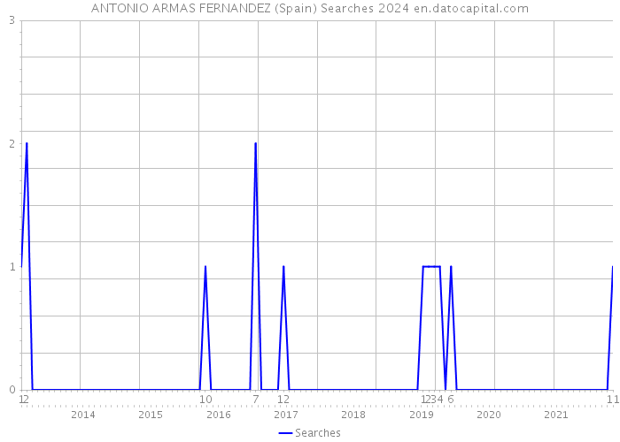 ANTONIO ARMAS FERNANDEZ (Spain) Searches 2024 