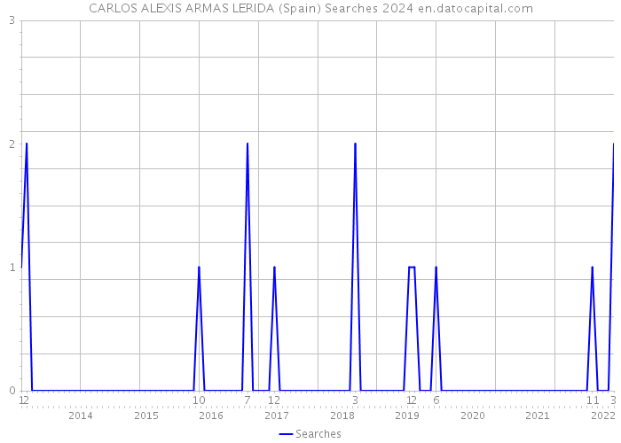 CARLOS ALEXIS ARMAS LERIDA (Spain) Searches 2024 