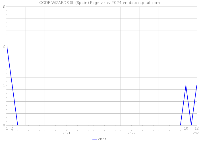 CODE WIZARDS SL (Spain) Page visits 2024 