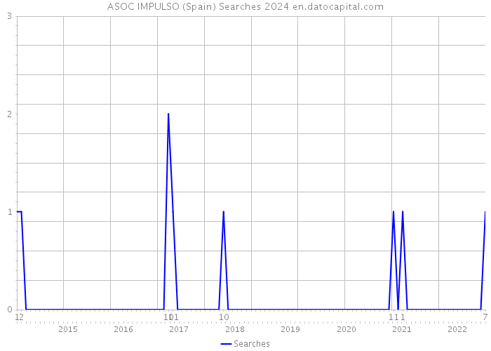 ASOC IMPULSO (Spain) Searches 2024 