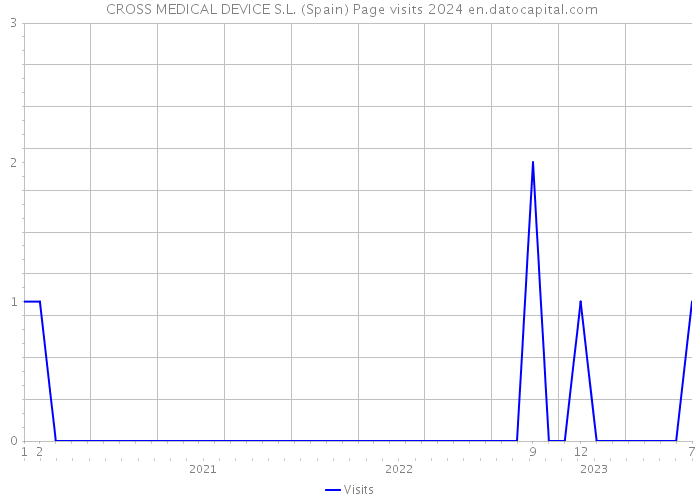  CROSS MEDICAL DEVICE S.L. (Spain) Page visits 2024 