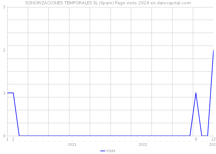 SONORIZACIONES TEMPORALES SL (Spain) Page visits 2024 