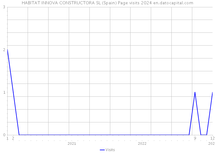 HABITAT INNOVA CONSTRUCTORA SL (Spain) Page visits 2024 