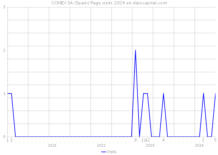 CONEX SA (Spain) Page visits 2024 
