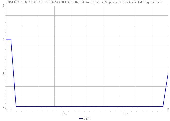 DISEÑO Y PROYECTOS ROCA SOCIEDAD LIMITADA. (Spain) Page visits 2024 