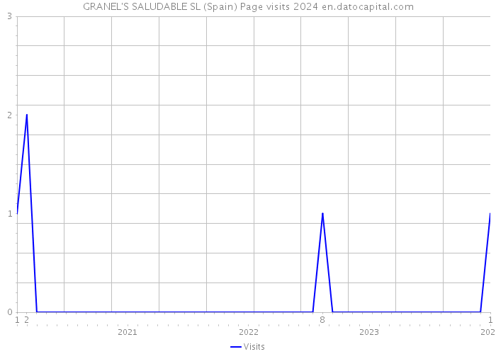GRANEL'S SALUDABLE SL (Spain) Page visits 2024 
