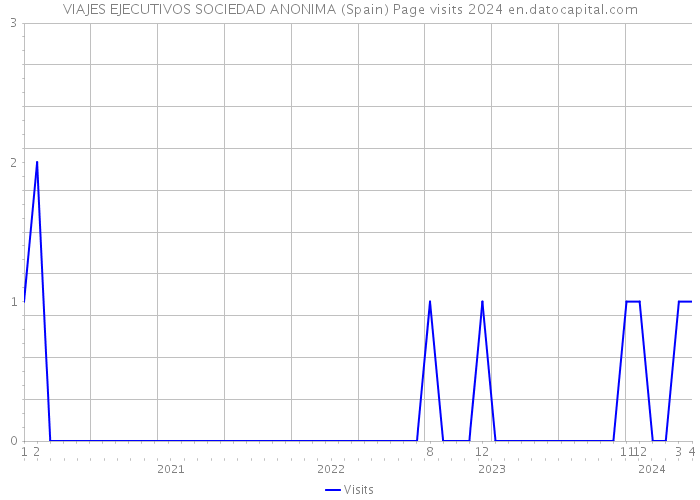 VIAJES EJECUTIVOS SOCIEDAD ANONIMA (Spain) Page visits 2024 