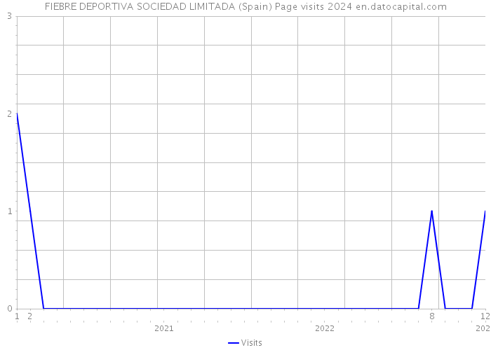 FIEBRE DEPORTIVA SOCIEDAD LIMITADA (Spain) Page visits 2024 