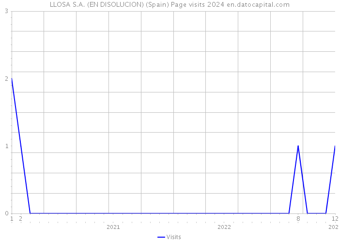 LLOSA S.A. (EN DISOLUCION) (Spain) Page visits 2024 