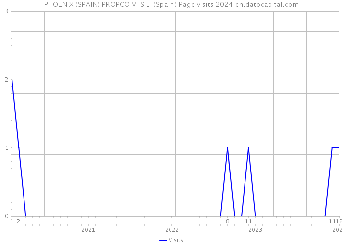 PHOENIX (SPAIN) PROPCO VI S.L. (Spain) Page visits 2024 