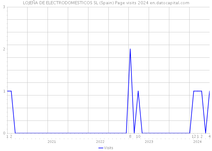 LOJEÑA DE ELECTRODOMESTICOS SL (Spain) Page visits 2024 