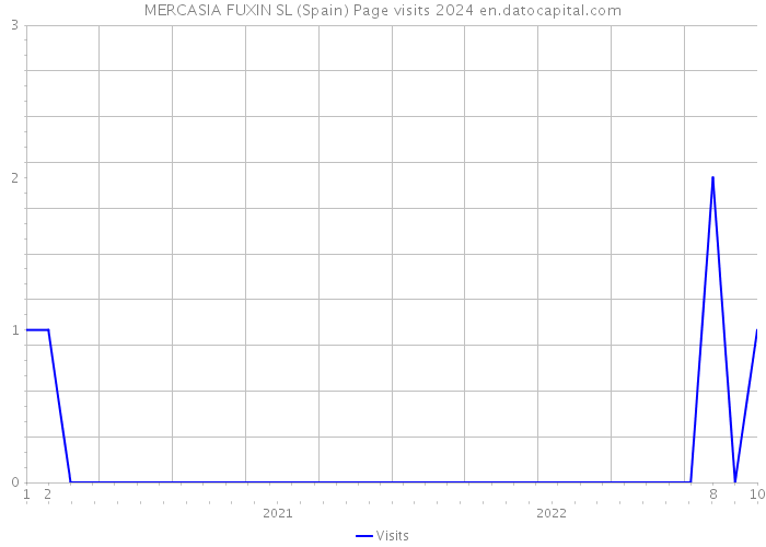 MERCASIA FUXIN SL (Spain) Page visits 2024 