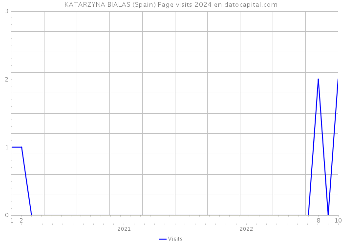 KATARZYNA BIALAS (Spain) Page visits 2024 