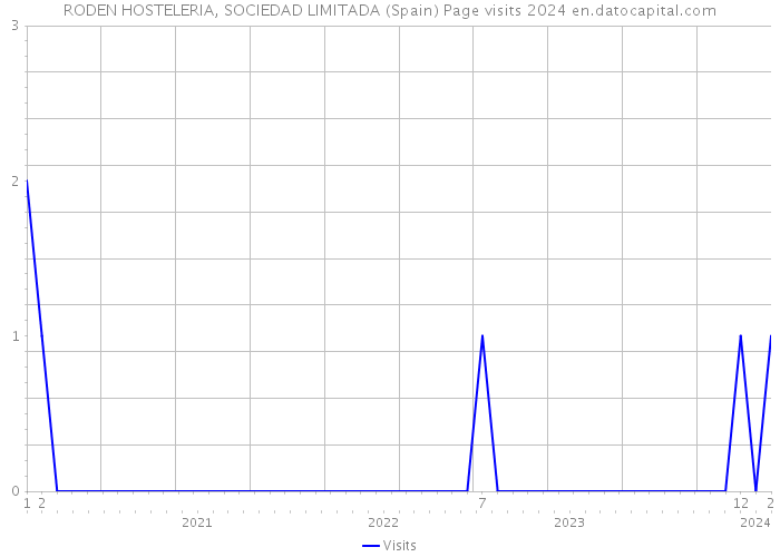 RODEN HOSTELERIA, SOCIEDAD LIMITADA (Spain) Page visits 2024 