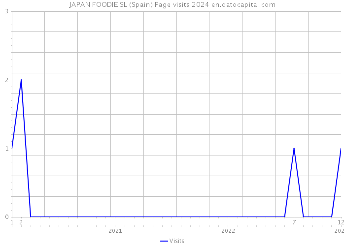 JAPAN FOODIE SL (Spain) Page visits 2024 