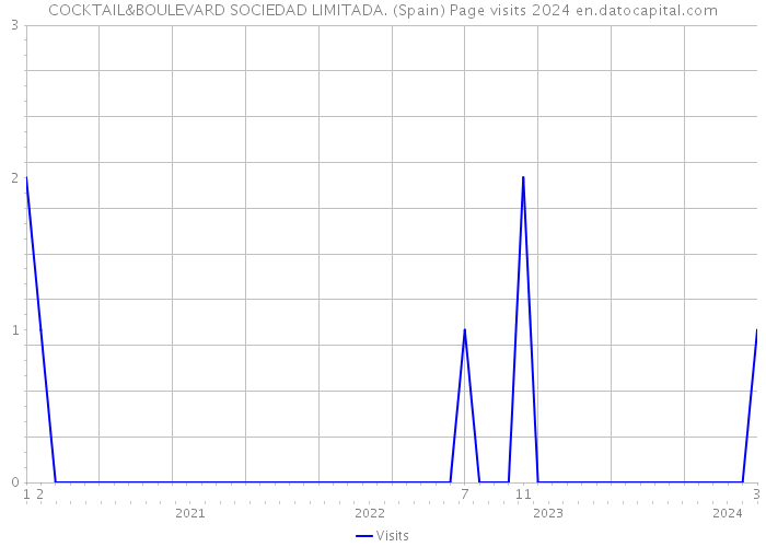 COCKTAIL&BOULEVARD SOCIEDAD LIMITADA. (Spain) Page visits 2024 