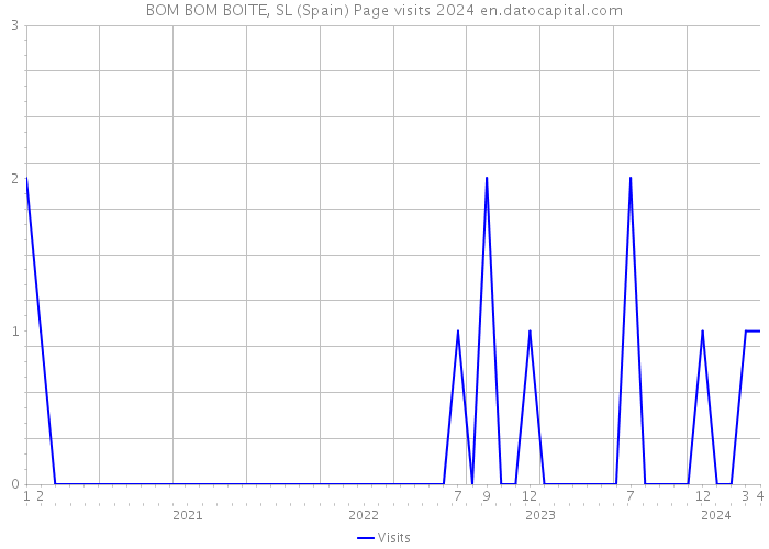 BOM BOM BOITE, SL (Spain) Page visits 2024 