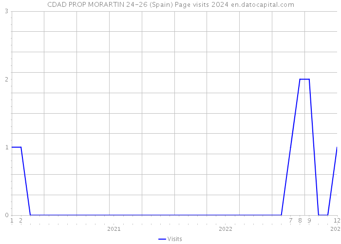 CDAD PROP MORARTIN 24-26 (Spain) Page visits 2024 